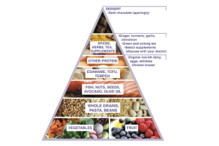 Anti-Inflammatory Food Pyramid